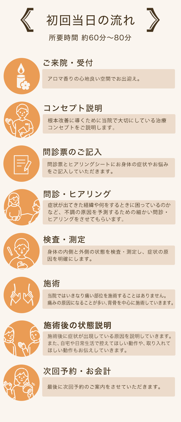 初回当日の流れ